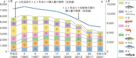 魚量|（2）水産物消費の状況：水産庁